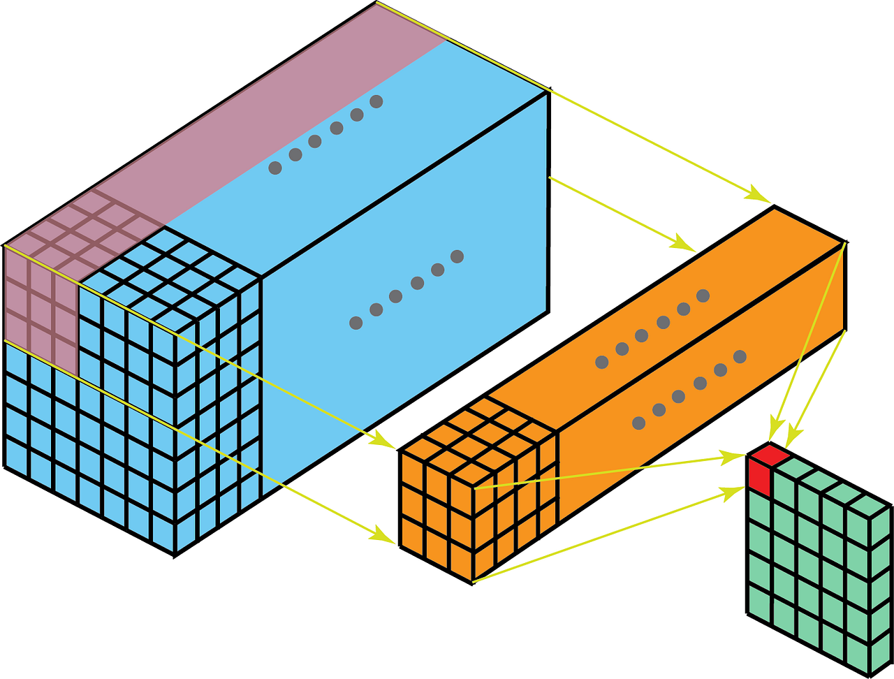 2d 卷积中 filter 在 height 和 width 方向滑动