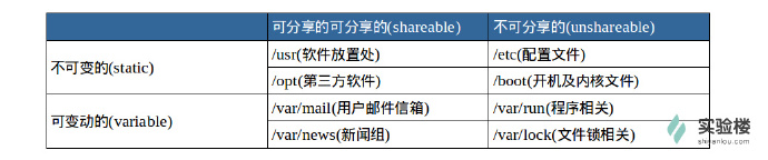 FHS 目录分类表