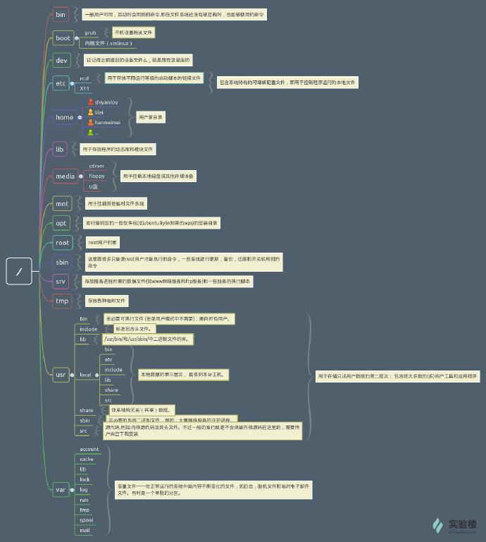 Linux 各类文件对照