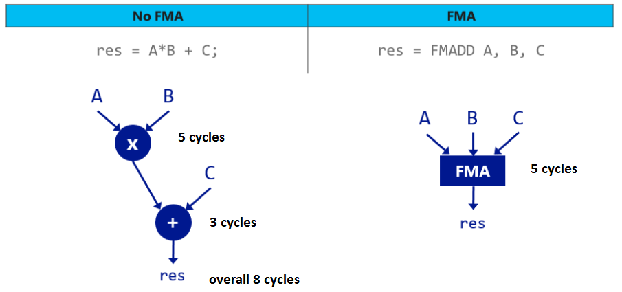 FMA 运算示意图