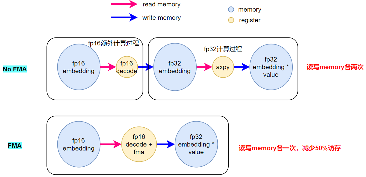 FMA 运算减少访存原理