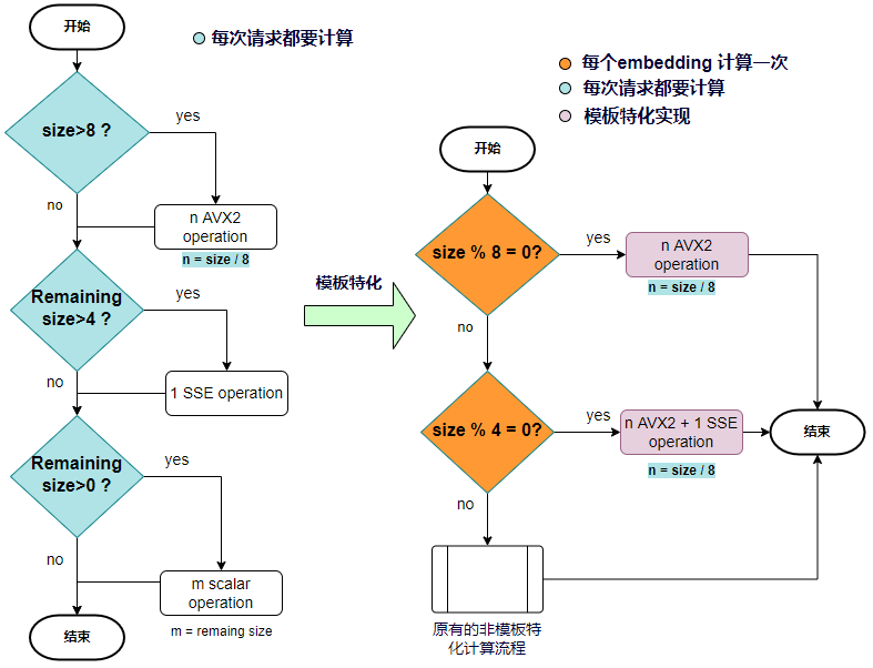 模板特化前后计算流程对比