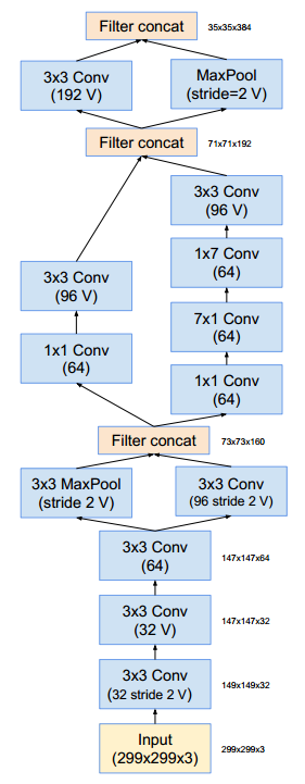 图3 Inception-v4 与 Inception-ResNet-v2 的输入部分