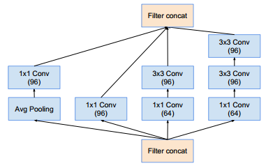 图4 Inception-v4 的 35×35 网格模块（Inception-A）