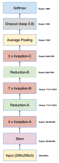 图9 Inception-v4 整体框架