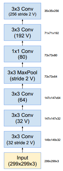 图14 Inception-ResNet-v1 主干网络
