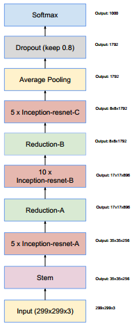 图15 Inception-ResNet-v1 与 Inception-ResNet-v2 整体框架