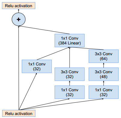 图16 Inception-ResNet-v2 的 Inception-ResNet-A 结构