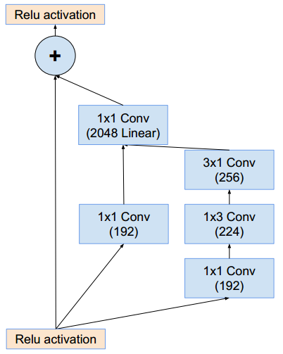图19 Inception-ResNet-v2 的 8×8 网格模块（Inception-ResNet-C）