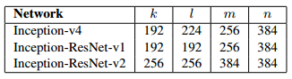 表1 Reduction-A 模块的滤波器数量