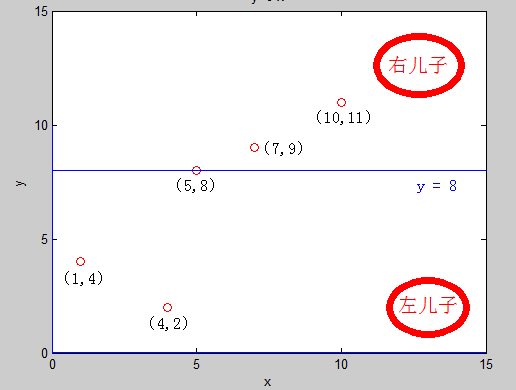 以 y=8 分裂平面后的左右子树
