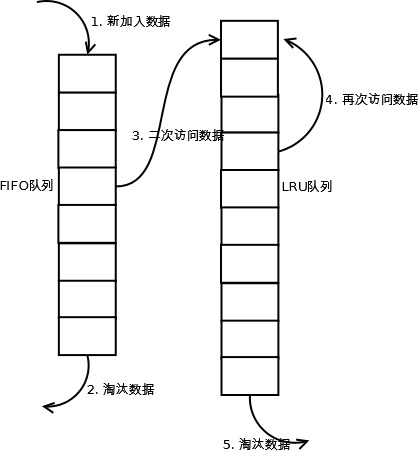2Q 实现示意