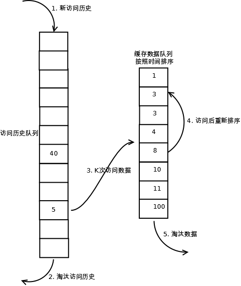 LRU-K 实现示意