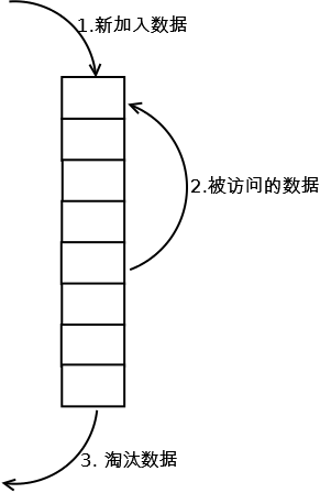 LRU 链表实现示意