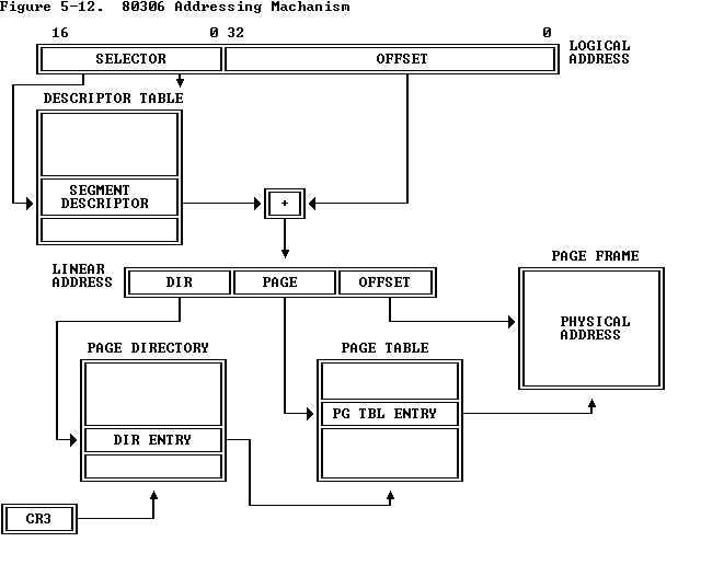 页级保护检查示意（来自 Intel 80386 手册）