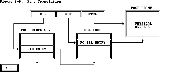 两级页表结构示意（来自 Intel 80386 手册）