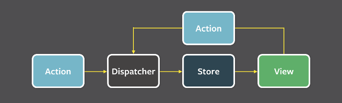 Flux 单向数据流：Action → Dispatcher → Store → View