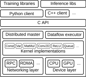 TensorFlow Layers